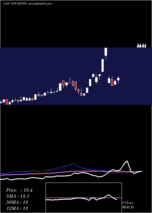 weekly chart ShyamTelecom