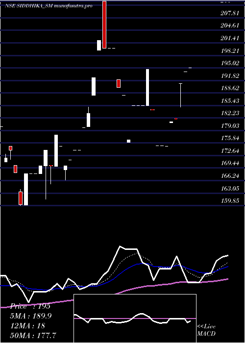 Daily chart SiddhikaCoatings