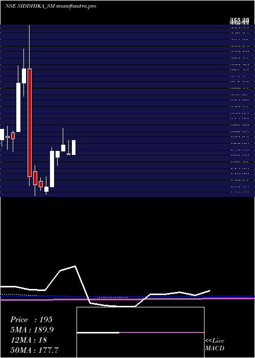 monthly chart SiddhikaCoatings