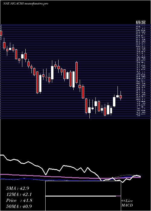 weekly chart SigachiIndustries