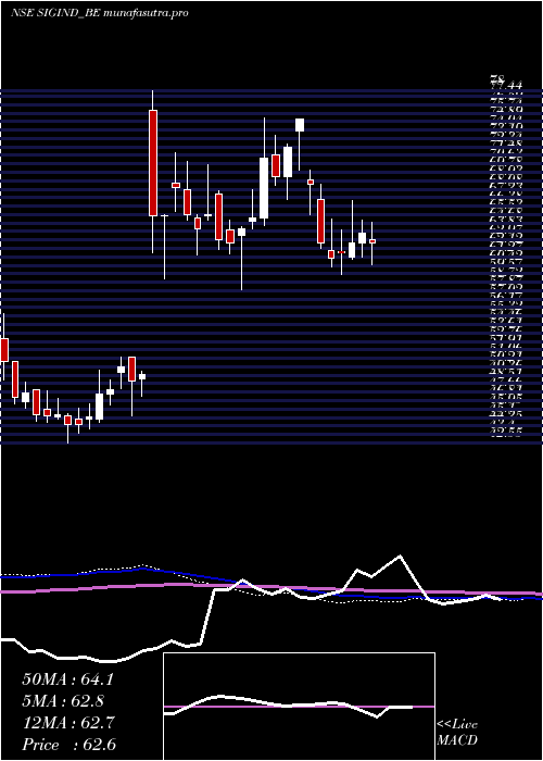 weekly chart SignetIndustries