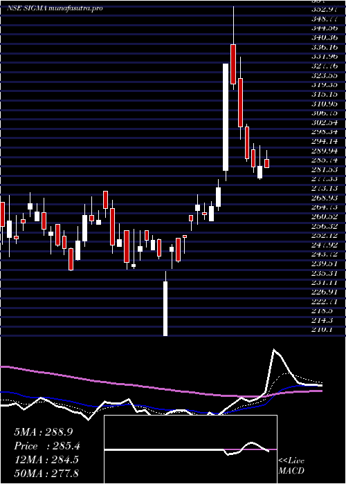 Daily chart SigmaSolve