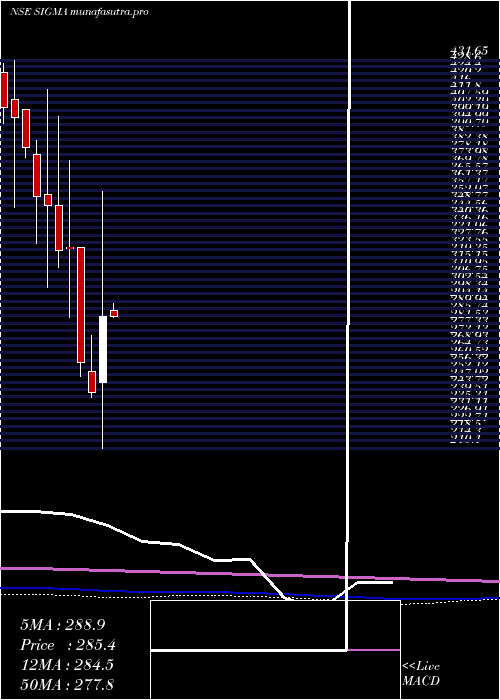 monthly chart SigmaSolve