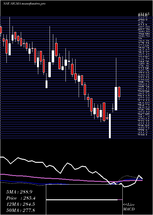 weekly chart SigmaSolve