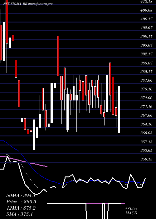 Daily chart SigmaSolve