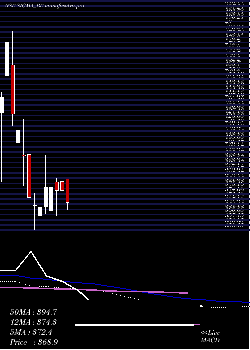 weekly chart SigmaSolve