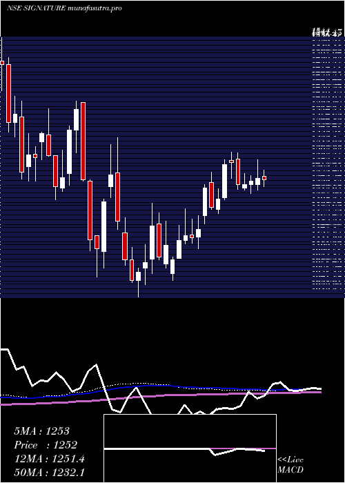 weekly chart SignatureglobalIndia