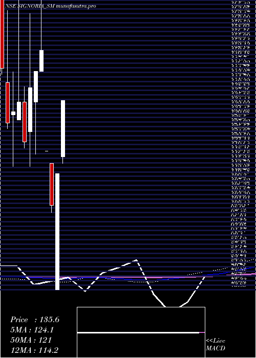 monthly chart SignoriaCreation