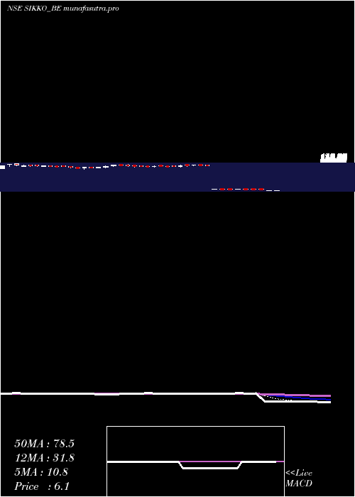  Daily chart SikkoIndustries