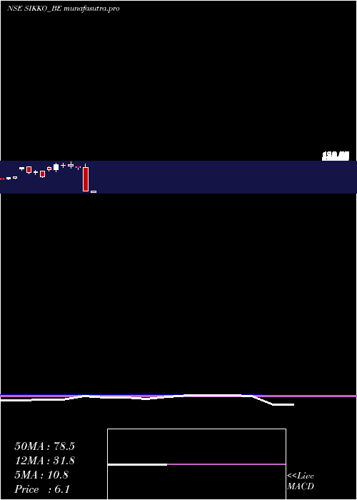  monthly chart SikkoIndustries
