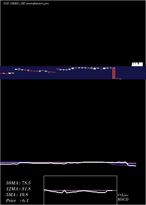  weekly chart SikkoIndustries