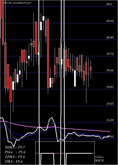 Daily chart StandardIndustries