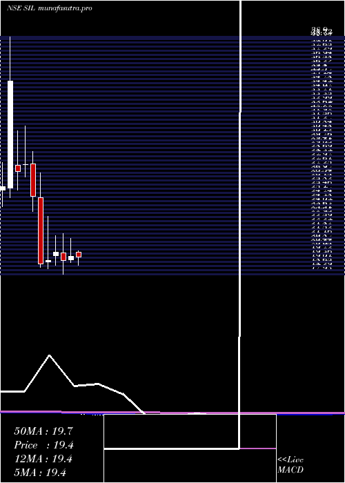 monthly chart StandardIndustries