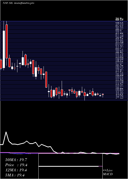 weekly chart StandardIndustries