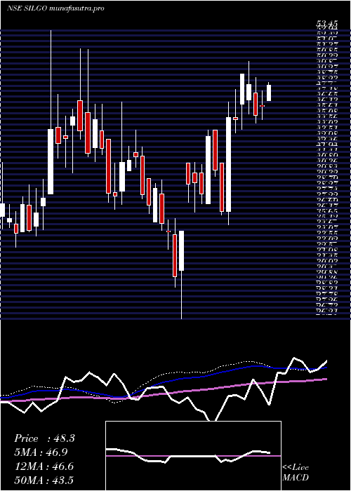 weekly chart SilgoRetail
