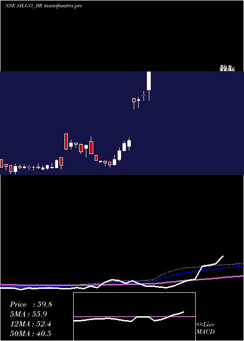 weekly chart SilgoRetail