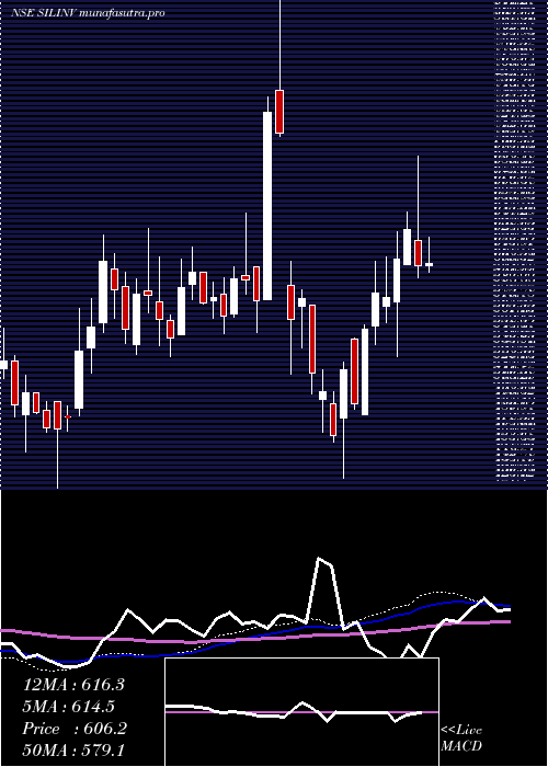 weekly chart SilInvestments