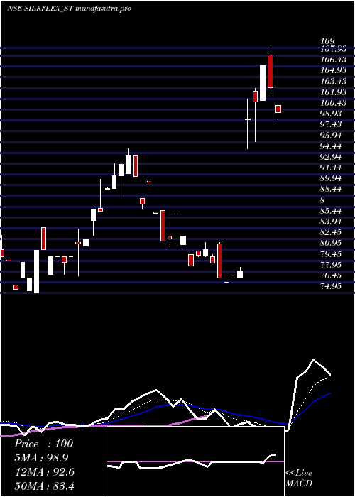 Daily chart SilkflexPolymers