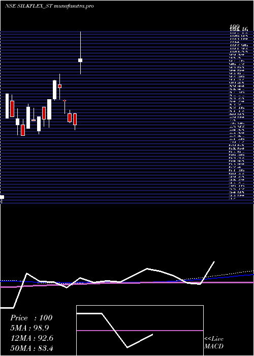 weekly chart SilkflexPolymers