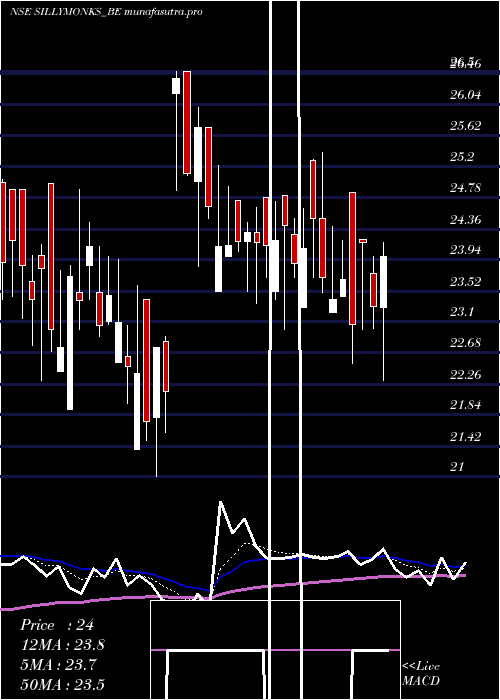  Daily chart SillyMonks