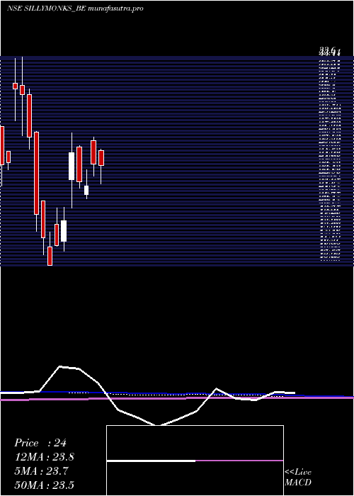  monthly chart SillyMonks