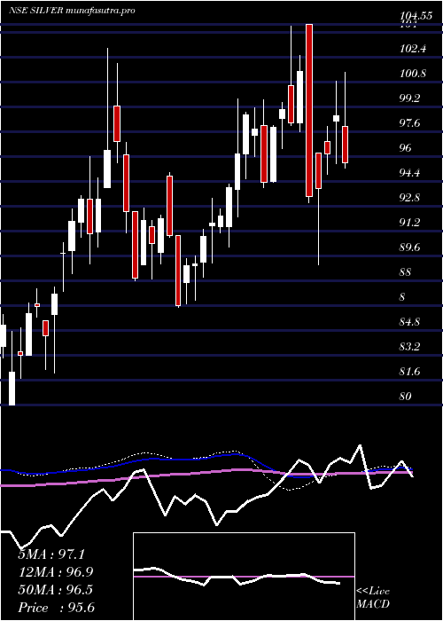  weekly chart BirlaslamcSilver