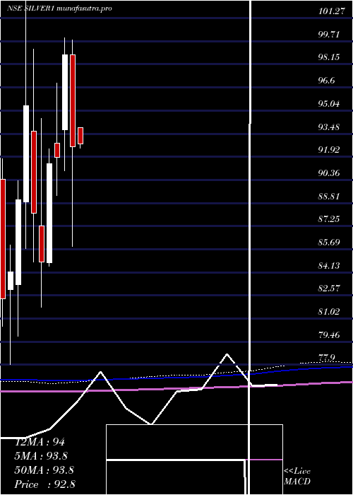 monthly chart KotakmamcKotaksilve