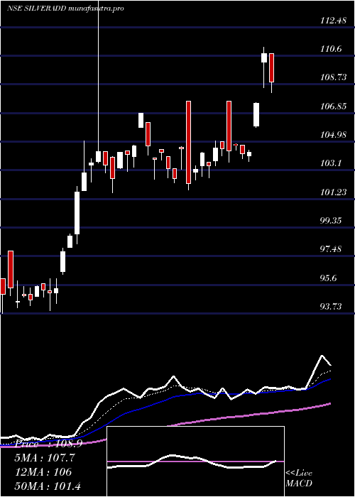 Daily chart DspamcDspsilvetf