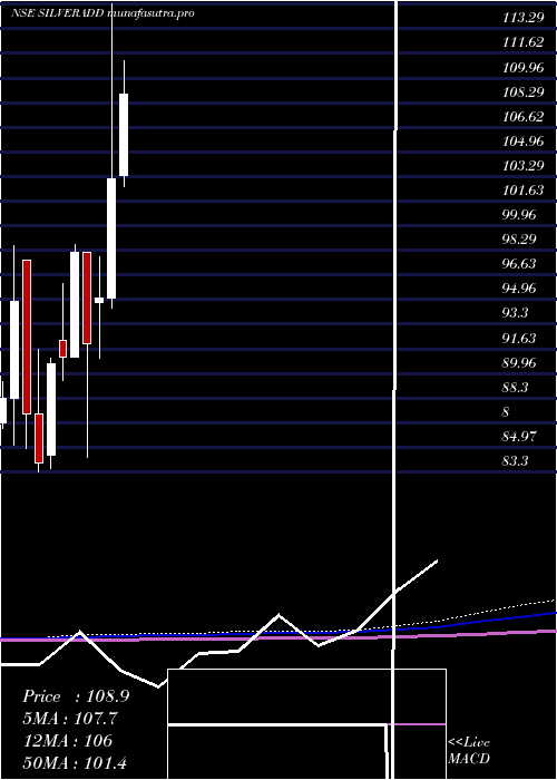 monthly chart DspamcDspsilvetf