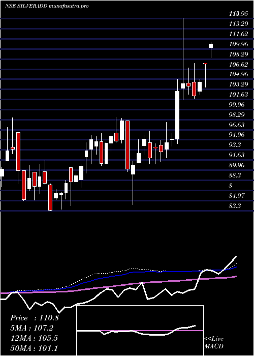 weekly chart DspamcDspsilvetf