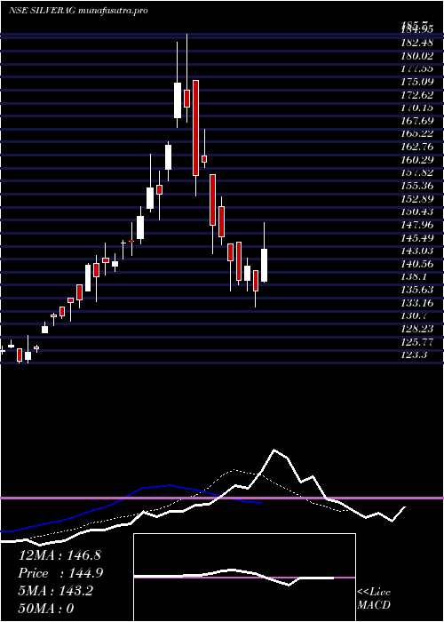 Daily chart MiraeamcMasilver