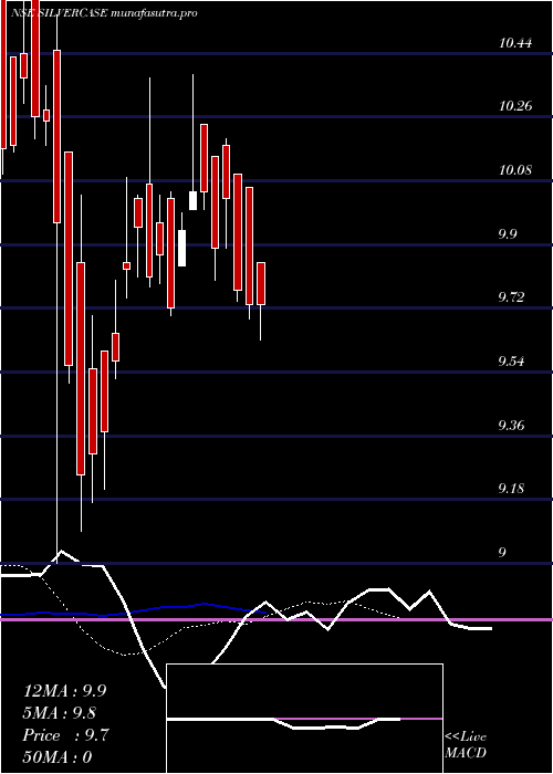  Daily chart ZerodhaamcSilvercase