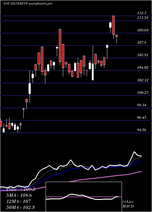 Daily chart UtiamcSilveretf