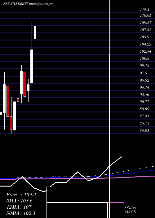 monthly chart UtiamcSilveretf