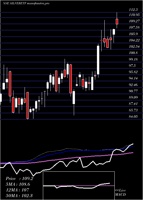 weekly chart UtiamcSilveretf