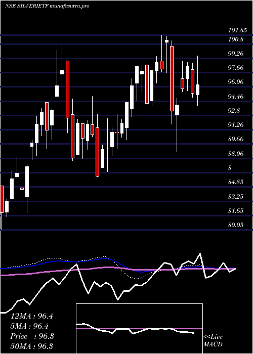 weekly chart IcicipramcIcicisilve