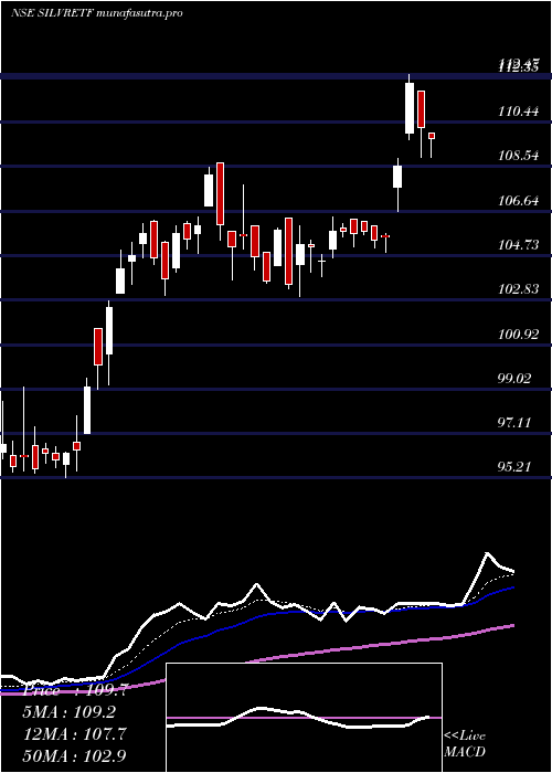 Daily chart MiraeamcMasilver