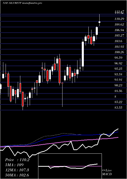 weekly chart MiraeamcMasilver