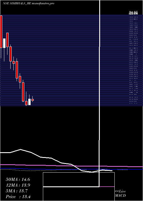 monthly chart SimbhaoliSugars