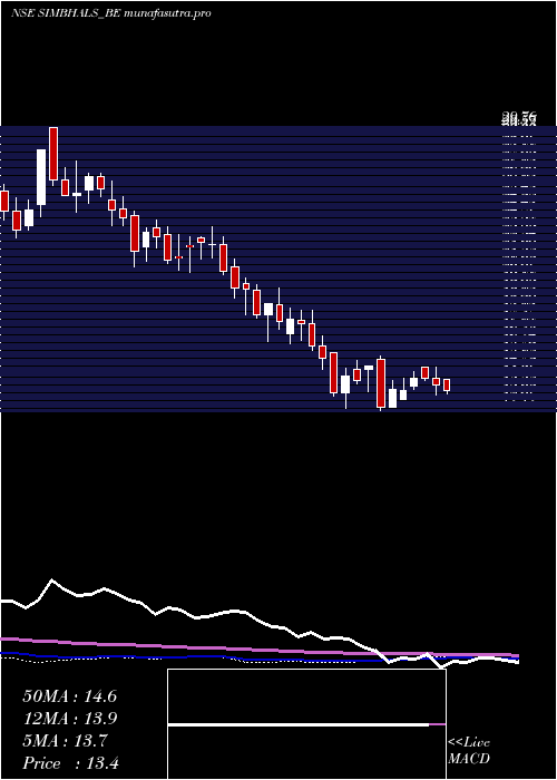 weekly chart SimbhaoliSugars