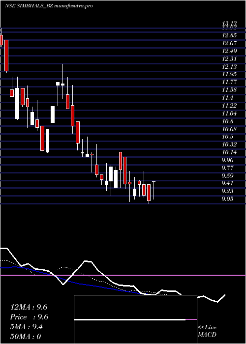 Daily chart SimbhaoliSugars