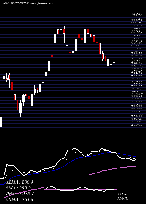 Daily chart SimplexInfrastructures