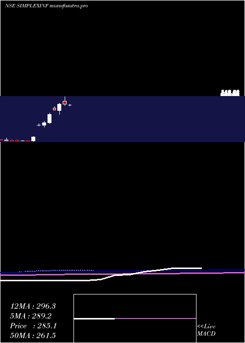 monthly chart SimplexInfrastructures