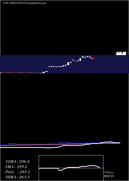 weekly chart SimplexInfrastructures