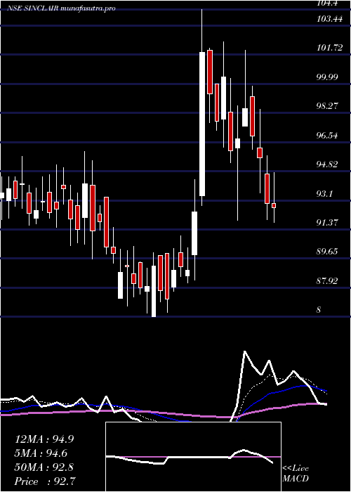 Daily chart SinclairsHotels
