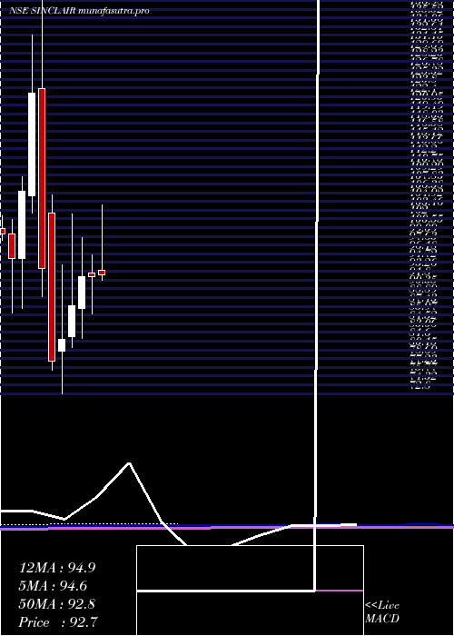 monthly chart SinclairsHotels