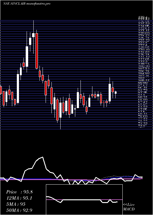 weekly chart SinclairsHotels