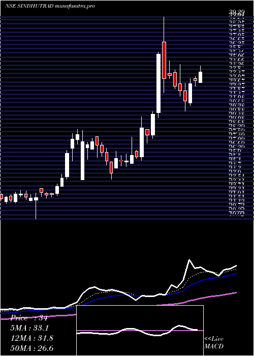 Daily chart SindhuTrade