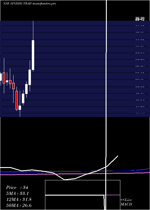 monthly chart SindhuTrade