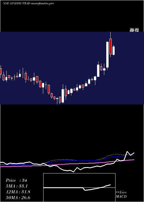 weekly chart SindhuTrade